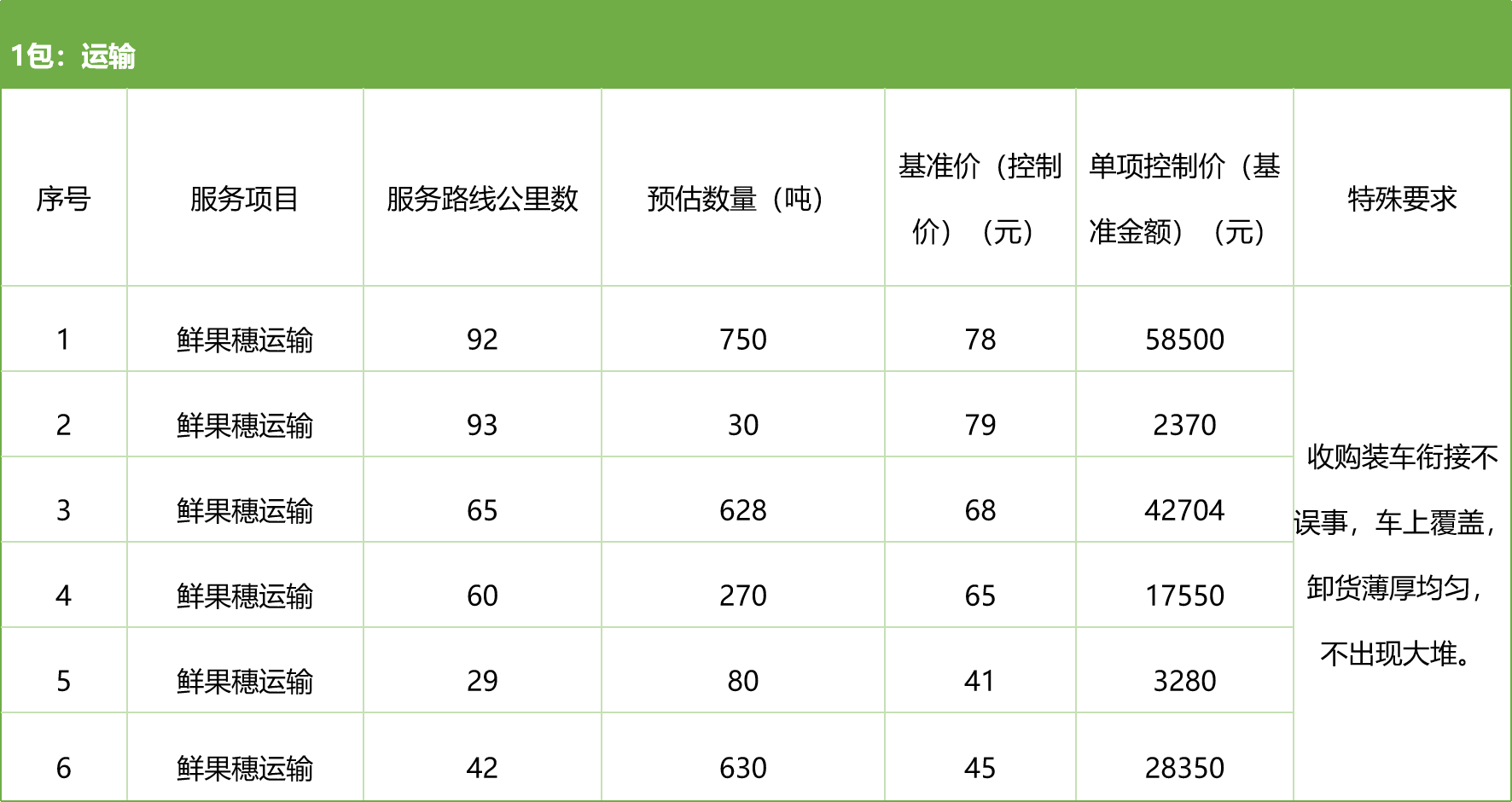 甘肅省敦煌種業(yè)集團股份有限公司種子營銷分公司鮮果穗運輸服務(wù)及果穗晾曬脫粒、籽粒精選加工勞務(wù)外包服務(wù)項目 競爭性磋商公告