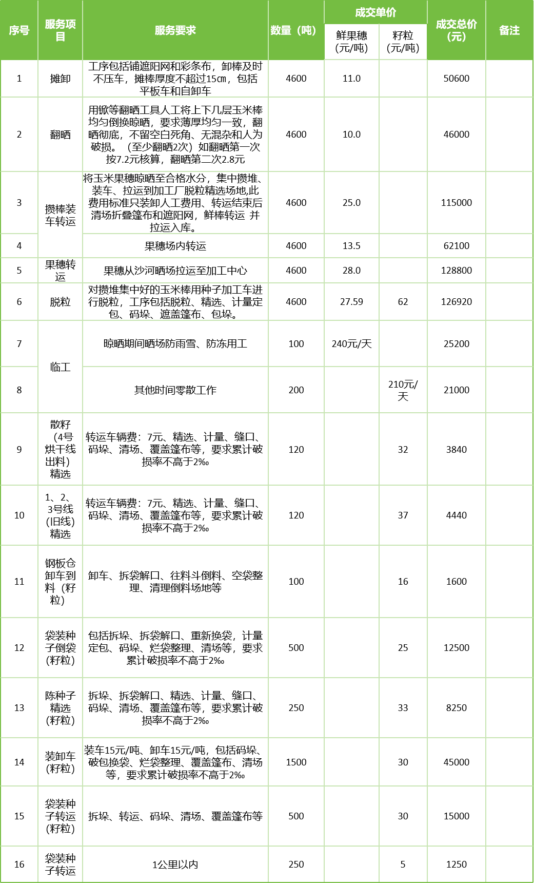 甘肅省敦煌種業(yè)集團(tuán)股份有限公司玉米種子分公司2025年鮮果穗晾曬、精選勞務(wù)外包服務(wù)項(xiàng)目成交公告