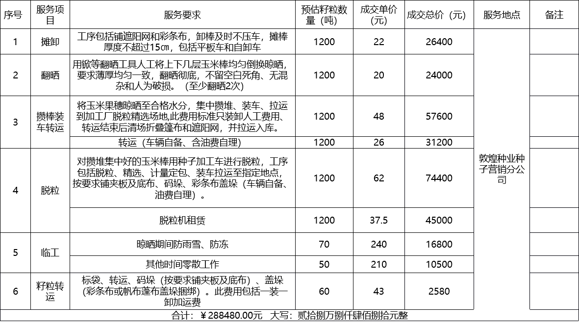 甘肅省敦煌種業(yè)集團(tuán)股份有限公司種子營(yíng)銷分公司鮮果穗運(yùn)輸服務(wù)及果穗晾曬脫粒、籽粒精選加工勞務(wù)外包服務(wù)項(xiàng)目 成交公告