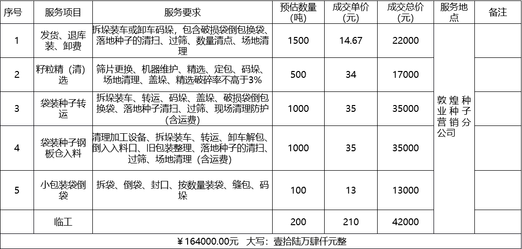 甘肅省敦煌種業(yè)集團(tuán)股份有限公司種子營(yíng)銷分公司鮮果穗運(yùn)輸服務(wù)及果穗晾曬脫粒、籽粒精選加工勞務(wù)外包服務(wù)項(xiàng)目 成交公告